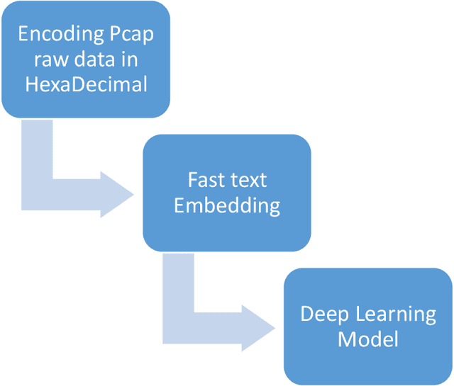 Figure 4 for FastPacket: Towards Pre-trained Packets Embedding based on FastText for next-generation NIDS