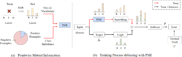 Figure 3 for Regularizing Models via Pointwise Mutual Information for Named Entity Recognition