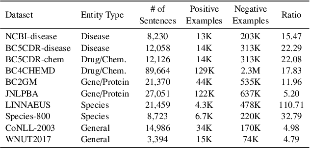 Figure 2 for Regularizing Models via Pointwise Mutual Information for Named Entity Recognition