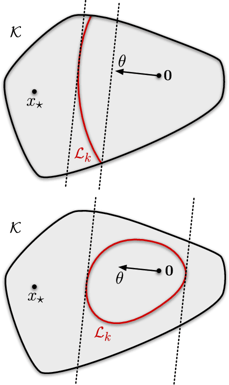 Figure 2 for Minimax Regret for Bandit Convex Optimisation of Ridge Functions
