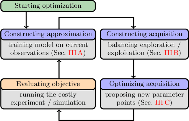 Figure 1 for PHOENICS: A universal deep Bayesian optimizer