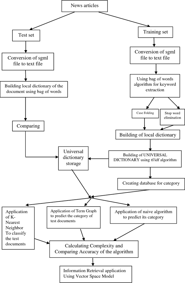 Figure 4 for Machine learning approach for text and document mining