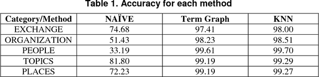Figure 2 for Machine learning approach for text and document mining