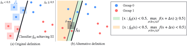 Figure 3 for Equal Improvability: A New Fairness Notion Considering the Long-term Impact