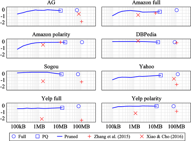 Figure 3 for FastText.zip: Compressing text classification models