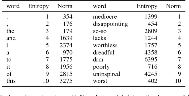 Figure 2 for FastText.zip: Compressing text classification models