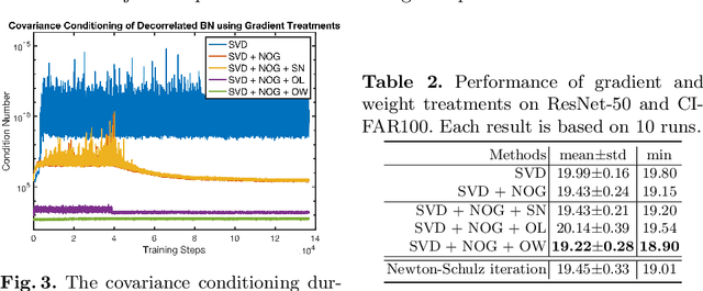 Figure 3 for Improving Covariance Conditioning of the SVD Meta-layer by Orthogonality