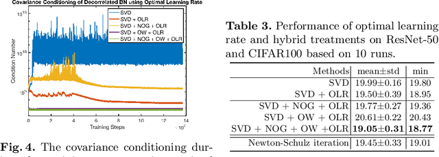 Figure 4 for Improving Covariance Conditioning of the SVD Meta-layer by Orthogonality