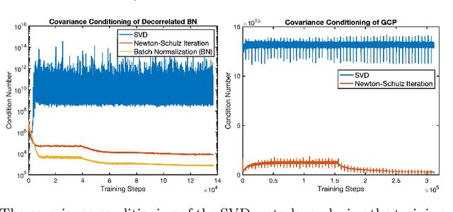 Figure 1 for Improving Covariance Conditioning of the SVD Meta-layer by Orthogonality