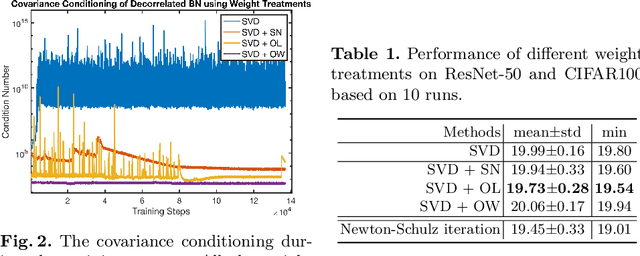 Figure 2 for Improving Covariance Conditioning of the SVD Meta-layer by Orthogonality