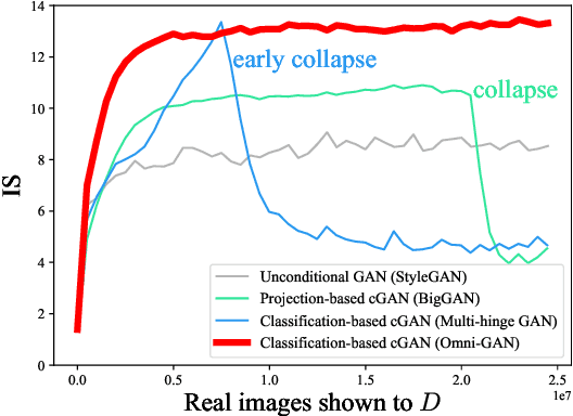 Figure 1 for Omni-GAN: On the Secrets of cGANs and Beyond