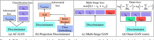 Figure 3 for Omni-GAN: On the Secrets of cGANs and Beyond