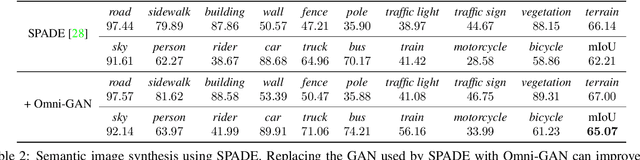 Figure 4 for Omni-GAN: On the Secrets of cGANs and Beyond