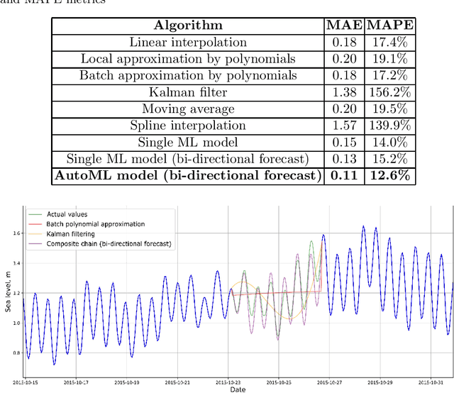 Figure 2 for Automated data-driven approach for gap filling in the time series using evolutionary learning