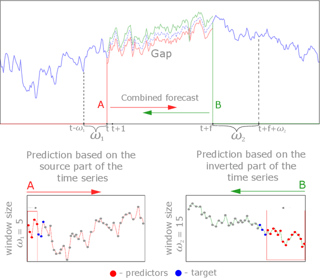 Figure 1 for Automated data-driven approach for gap filling in the time series using evolutionary learning