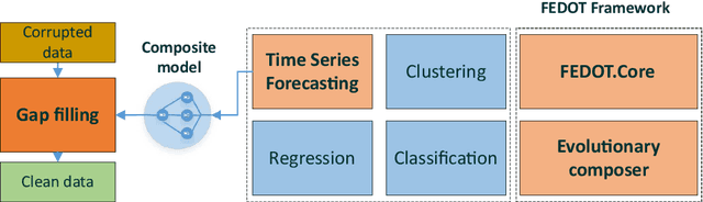 Figure 3 for Automated data-driven approach for gap filling in the time series using evolutionary learning