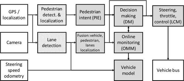 Figure 1 for Online monitoring for safe pedestrian-vehicle interactions