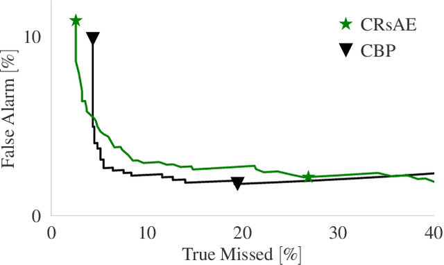 Figure 2 for Deep Residual Auto-Encoders for Expectation Maximization-based Dictionary Learning