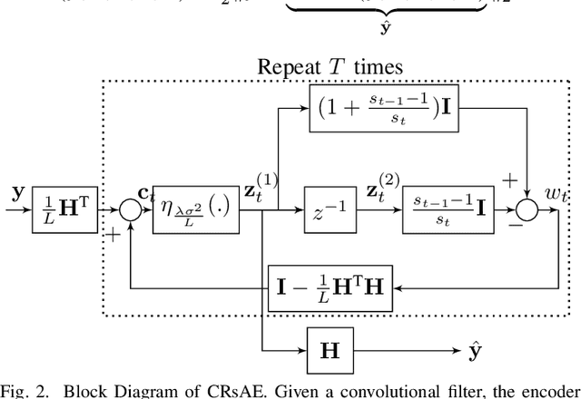 Figure 3 for Deep Residual Auto-Encoders for Expectation Maximization-based Dictionary Learning