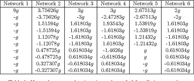 Figure 4 for Spectral Modes of Network Dynamics Reveal Increased Informational Complexity Near Criticality