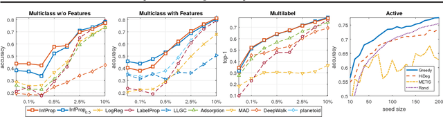 Figure 1 for Semi-Supervised Learning with Competitive Infection Models