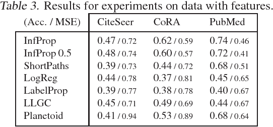 Figure 4 for Semi-Supervised Learning with Competitive Infection Models