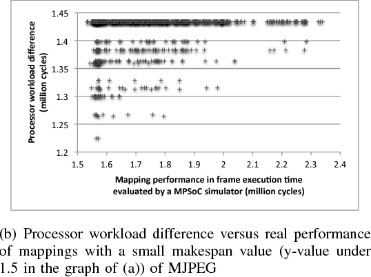 Figure 1 for Exploring Task Mappings on Heterogeneous MPSoCs using a Bias-Elitist Genetic Algorithm
