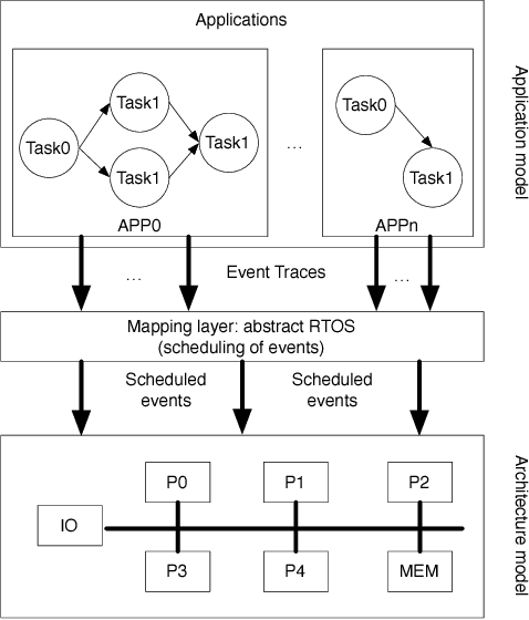 Figure 2 for Exploring Task Mappings on Heterogeneous MPSoCs using a Bias-Elitist Genetic Algorithm