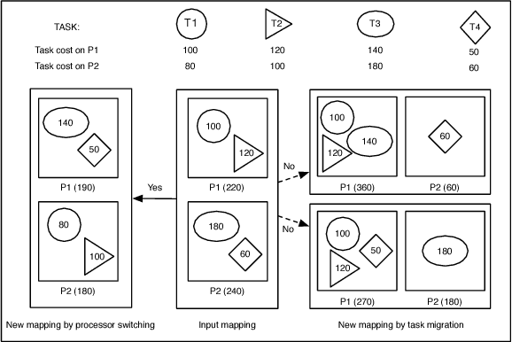 Figure 3 for Exploring Task Mappings on Heterogeneous MPSoCs using a Bias-Elitist Genetic Algorithm