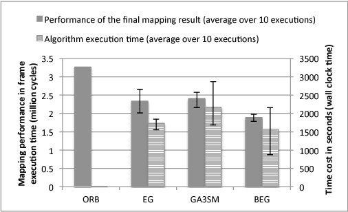 Figure 4 for Exploring Task Mappings on Heterogeneous MPSoCs using a Bias-Elitist Genetic Algorithm