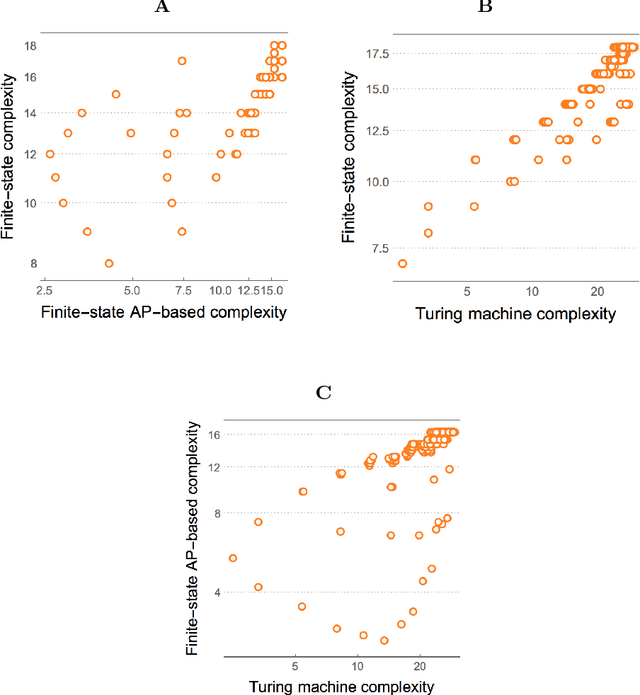 Figure 2 for Coding-theorem Like Behaviour and Emergence of the Universal Distribution from Resource-bounded Algorithmic Probability