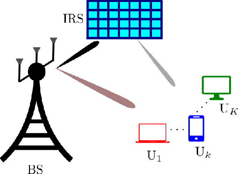 Figure 1 for A Novel SCA-Based Method for Beamforming Optimization in IRS/RIS-Assisted MU-MISO Downlink