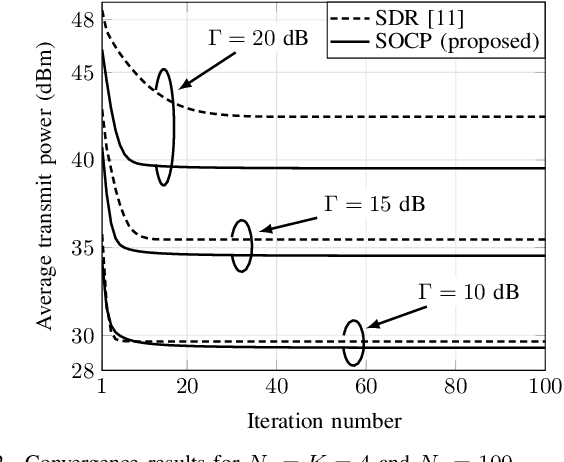 Figure 2 for A Novel SCA-Based Method for Beamforming Optimization in IRS/RIS-Assisted MU-MISO Downlink