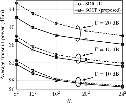 Figure 3 for A Novel SCA-Based Method for Beamforming Optimization in IRS/RIS-Assisted MU-MISO Downlink