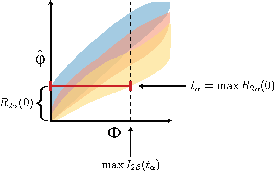 Figure 4 for Equitability, interval estimation, and statistical power