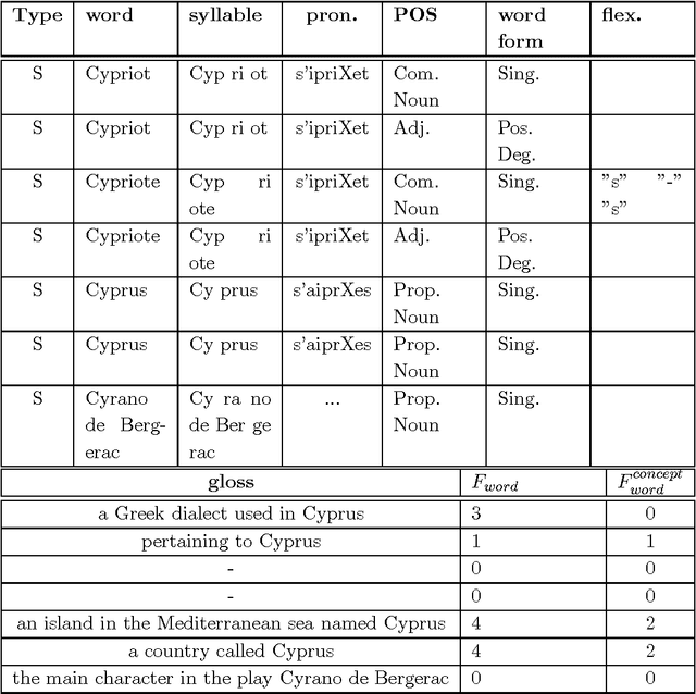 Figure 1 for Thematic Annotation: extracting concepts out of documents