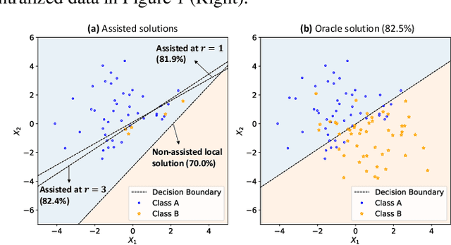 Figure 1 for Assisted Learning for Organizations with Limited Data