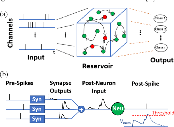 Figure 1 for Hardware-Friendly Synaptic Orders and Timescales in Liquid State Machines for Speech Classification