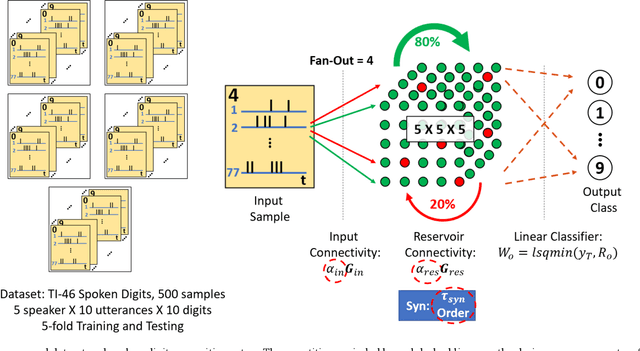 Figure 2 for Hardware-Friendly Synaptic Orders and Timescales in Liquid State Machines for Speech Classification