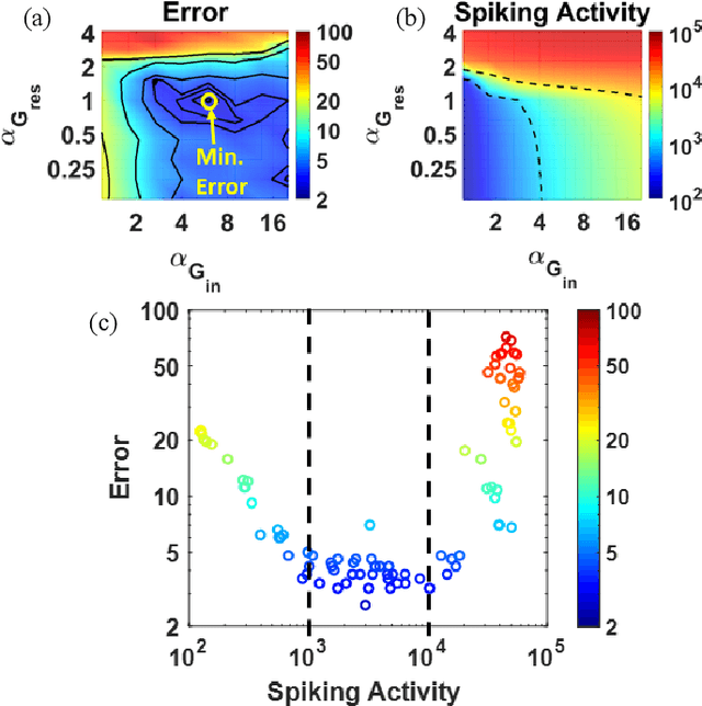 Figure 3 for Hardware-Friendly Synaptic Orders and Timescales in Liquid State Machines for Speech Classification