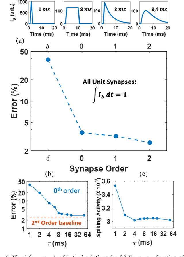 Figure 4 for Hardware-Friendly Synaptic Orders and Timescales in Liquid State Machines for Speech Classification