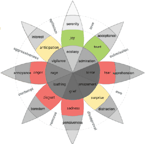 Figure 1 for Analysing the Greek Parliament Records with Emotion Classification