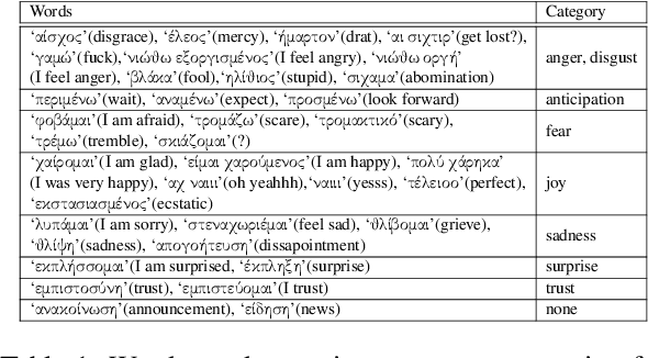 Figure 2 for Analysing the Greek Parliament Records with Emotion Classification
