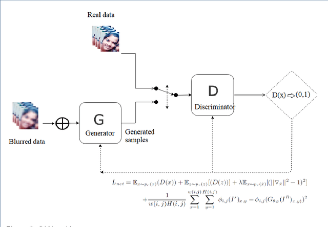 Figure 1 for Facial Information Recovery from Heavily Damaged Images using Generative Adversarial Network- PART 1