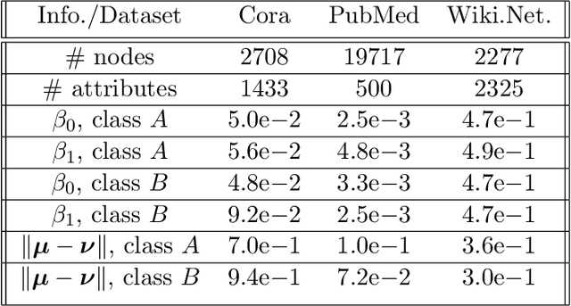 Figure 2 for Graph Convolution for Semi-Supervised Classification: Improved Linear Separability and Out-of-Distribution Generalization