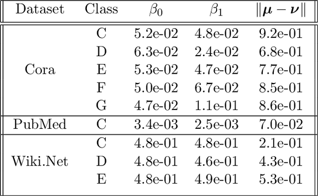 Figure 4 for Graph Convolution for Semi-Supervised Classification: Improved Linear Separability and Out-of-Distribution Generalization