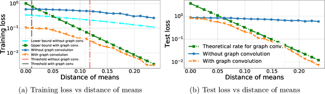 Figure 1 for Graph Convolution for Semi-Supervised Classification: Improved Linear Separability and Out-of-Distribution Generalization