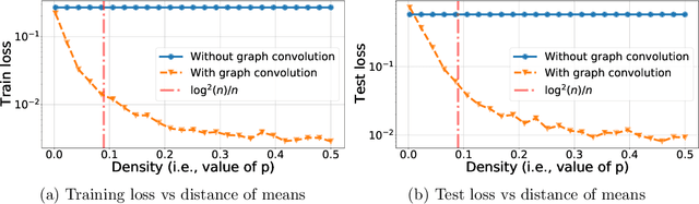 Figure 3 for Graph Convolution for Semi-Supervised Classification: Improved Linear Separability and Out-of-Distribution Generalization