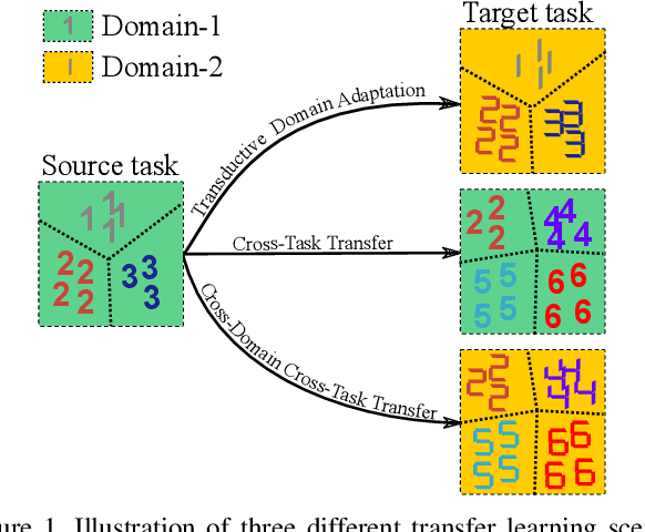 Figure 1 for OTCE: A Transferability Metric for Cross-Domain Cross-Task Representations