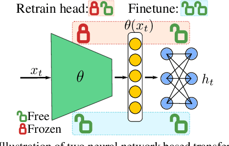 Figure 3 for OTCE: A Transferability Metric for Cross-Domain Cross-Task Representations